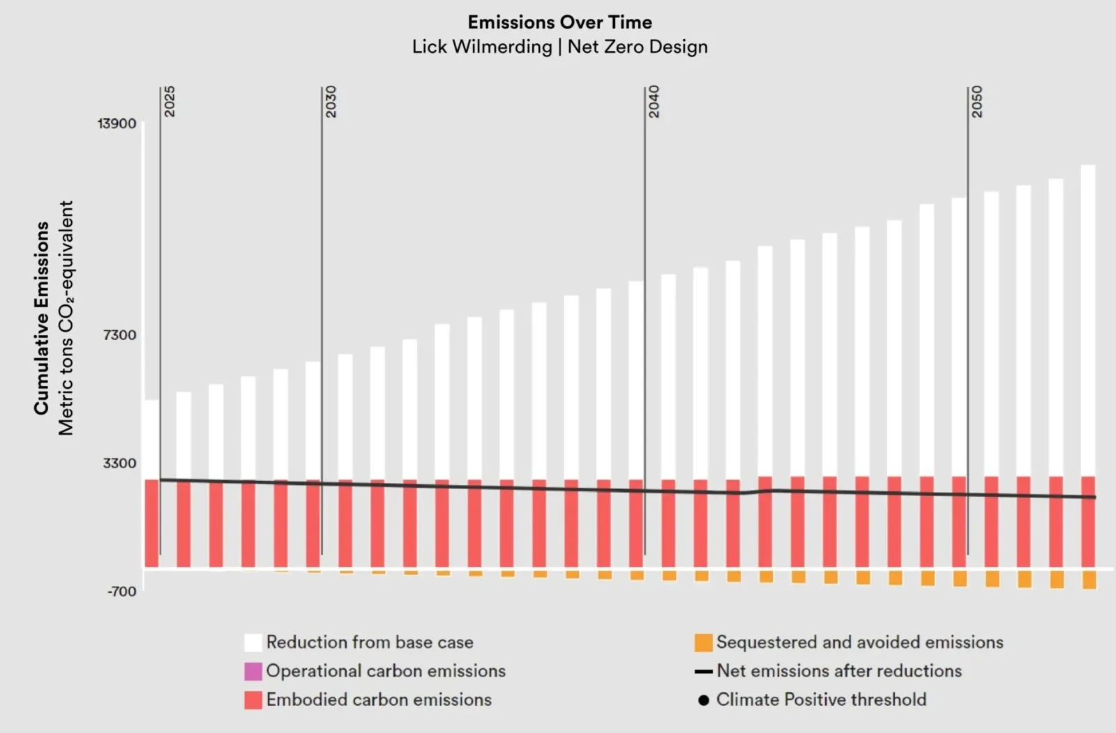 'Emissions Over Time' chart for Lick-Wilmerding's net zero design, showing embodied carbon, reductions from the base case and sequestered emissions through 2050 — from Jack Rusk's 2023 ArcCA Digest article on EHDD's EPIC whole life carbon assessment